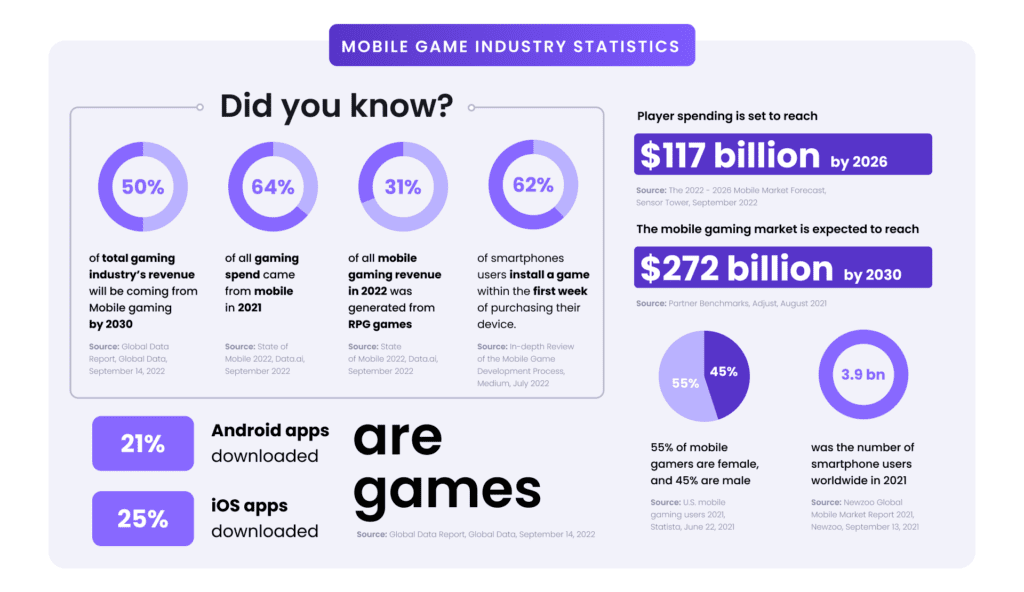 Mobile Game Industry Statistics - https://www.mistplay.com